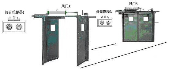 行车无压风门