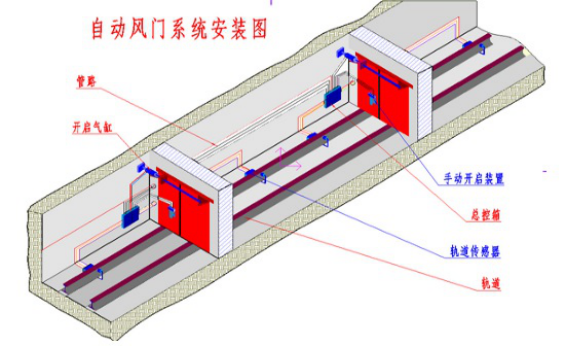 纯气动无压风门