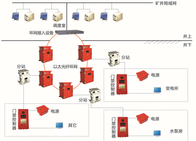 矿用防爆门禁系统