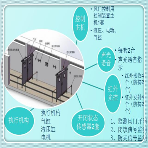 ZMK127矿用全自动智能风门控制系统