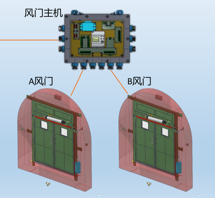 行车自动无压风门