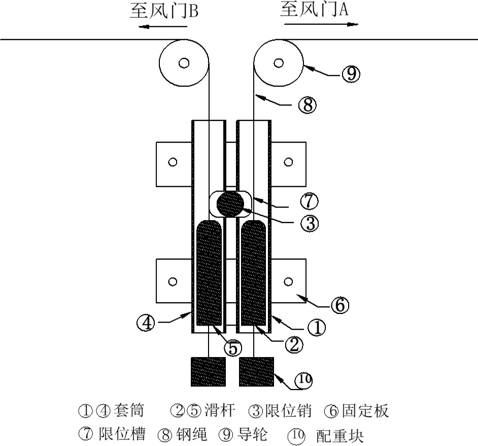 手动无压风门钢丝滑轮式闭锁